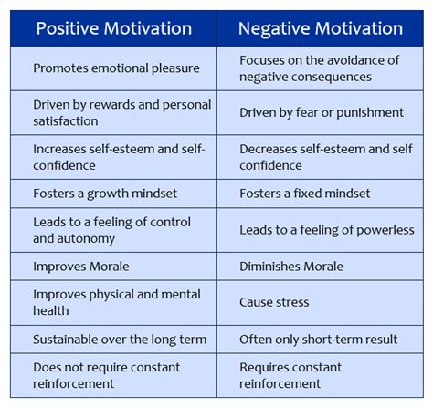 negative motivation results to|How to Use 'Negative Motivation' to Accomplish Your .